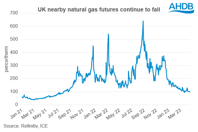 Line graph showing UK nearby natural gas futures prices from start of 2021